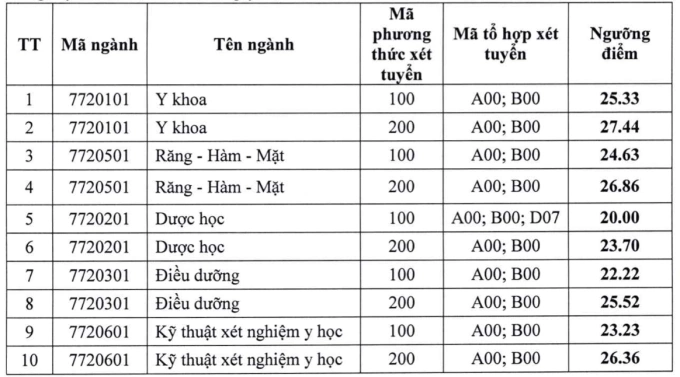 Bốn trường Y phía Bắc tuyển bổ sung hàng trăm sinh viên