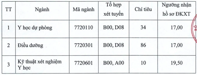Bốn trường Y phía Bắc tuyển bổ sung hàng trăm sinh viên - 1
