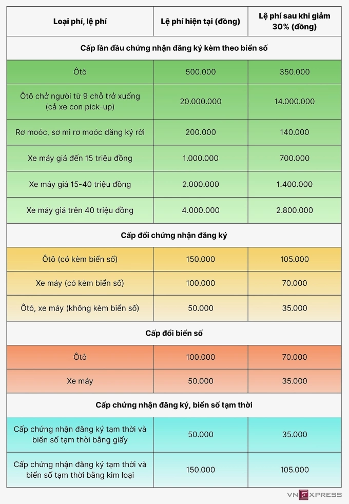Mức giảm dự kiến các thủ tục đăng ký xe tại 6 tỉnh, thành trực thuộc Trung ương. Đồ họa: Hồ Tân