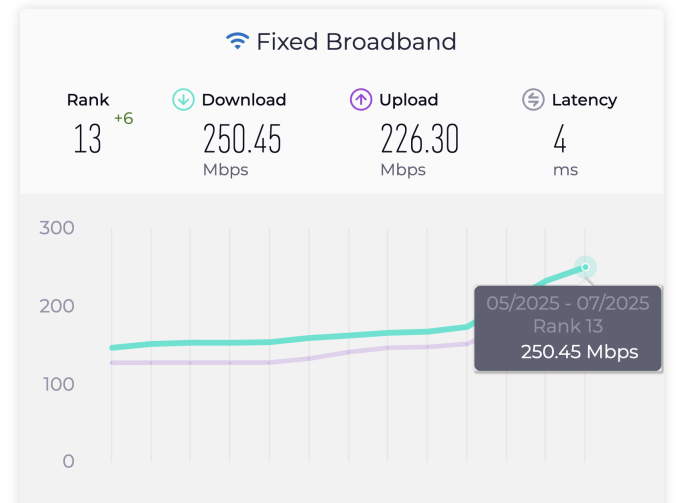 Tốc độ Internet cố định Việt Nam theo thống kê của Ookla Speedtest liên tục tăng, đạt hơn 250 Mbps, xếp thứ 13 toàn cầu. Ảnh chụp màn hình