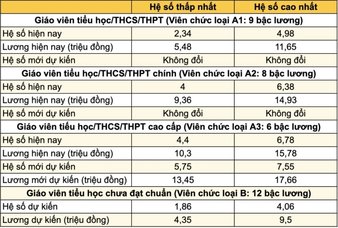 Dự kiến hệ số lương với giáo viên phổ thông.