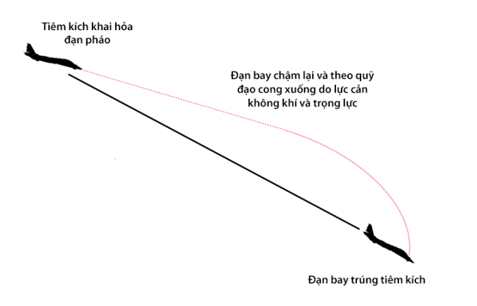 Mô phỏng sự cố khiến tiêm kích Tiger Mỹ bắn trúng chính mình năm 1956. Đồ họa: Amusing Planet