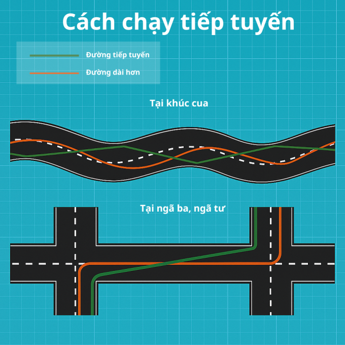 Minh họa cách chạy tiếp tuyến.