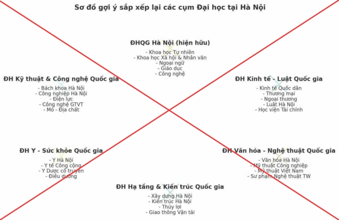 Phương án sắp xếp đại học lan truyền trên mạng. Ảnh: Bộ Giáo dục và Đào tạo