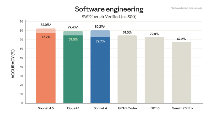 Khả năng viết code của Sonnet 4.5 so với các mô hình AI hàng đầu, theo bảng xếp hạng tiêu chuẩn SWE-bench Verified.