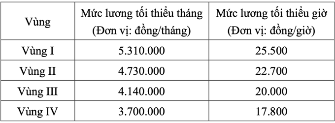 Đề xuất tăng lương tối thiểu 7,2% giúp cao hơn mức sống tối thiểu 0,6%