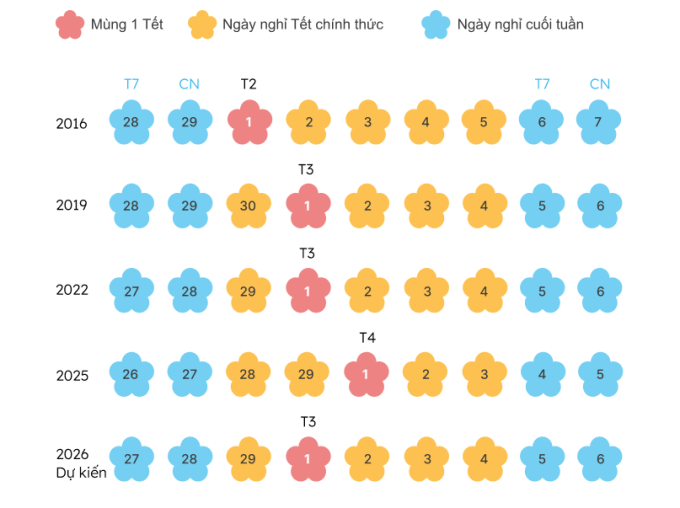Kỳ nghỉ Tết Nguyên Đán được tính toán thế nào 12 năm qua? - 1