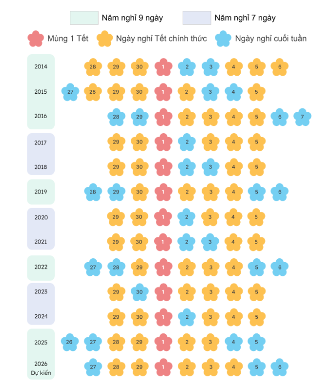 Kỳ nghỉ Tết Nguyên Đán được tính thế nào 12 năm qua?