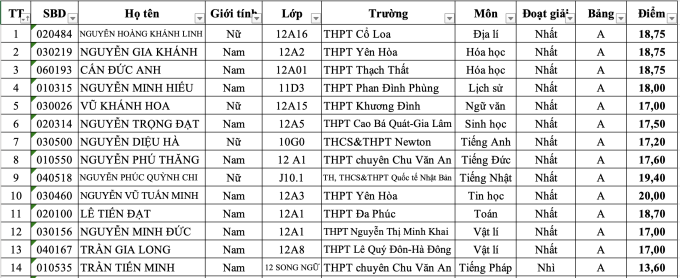 Kỳ thi học sinh giỏi Hà Nội có 34 thủ khoa
