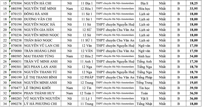 Kỳ thi học sinh giỏi Hà Nội có 34 thủ khoa - 1