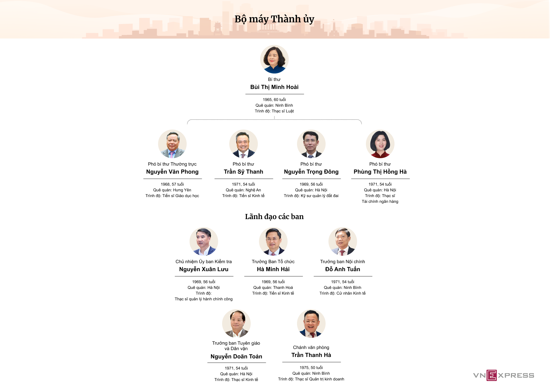 Ảnh trong bài viết: Bộ máy lãnh đạo Hà Nội sau Đại hội Đảng Hình ảnh minh họa cho bài viết: Bộ máy lãnh đạo Hà Nội sau Đại hội Đảng