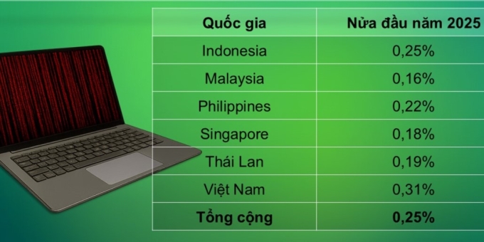 Tỷ lệ doanh nghiệp bị ảnh hưởng bởi mã độc tống tiền tại các nước Đông Nam Á. Số liệu: Kaspersky