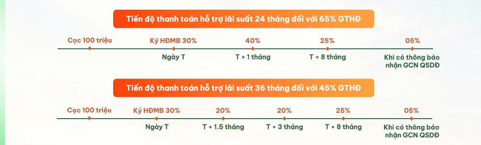 Tiến độ thanh toán hỗ trợ lãi suất tại Cẩm Khê Central park. Ảnh: CĐT