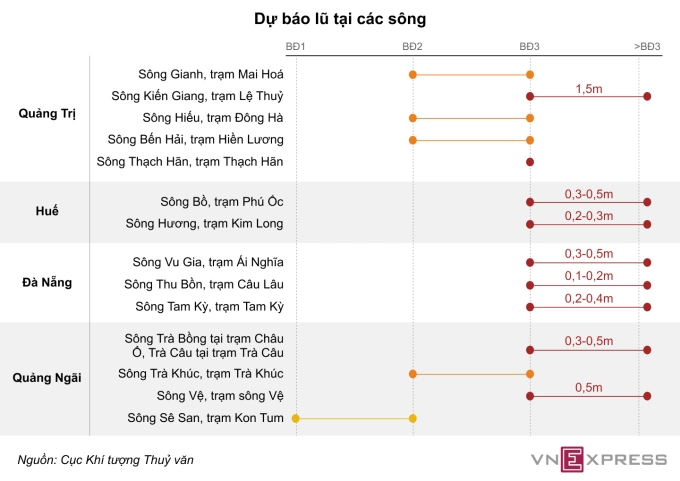 Dự báo lũ trên các sông miền Trung. Đồ họa: Minh Thu