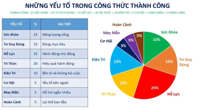 Công thức tạo nên thành công từ 8 yếu tố của TS Nguyễn Thanh Mỹ. Ảnh: Lệ Nguyễn