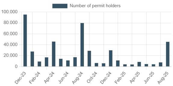 Biểu đồ lượng du học sinh mới đến Canada, tính đến tháng 8 năm 2025. Ảnh: IRCC