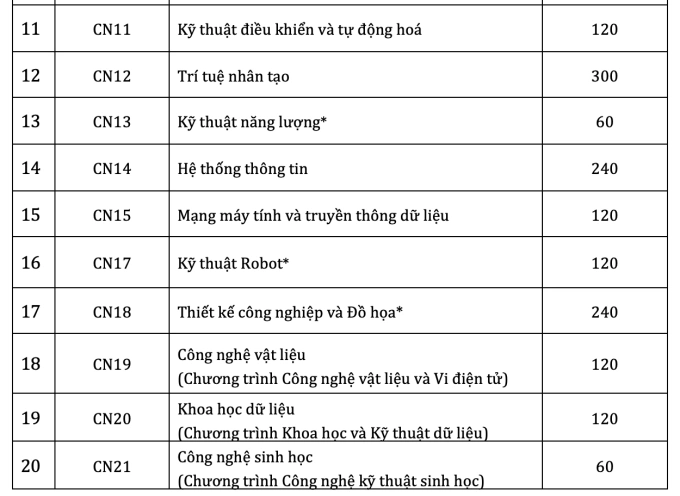 Trường Đại học Công nghệ dự kiến bỏ xét tổ hợp D01, B00 - 1