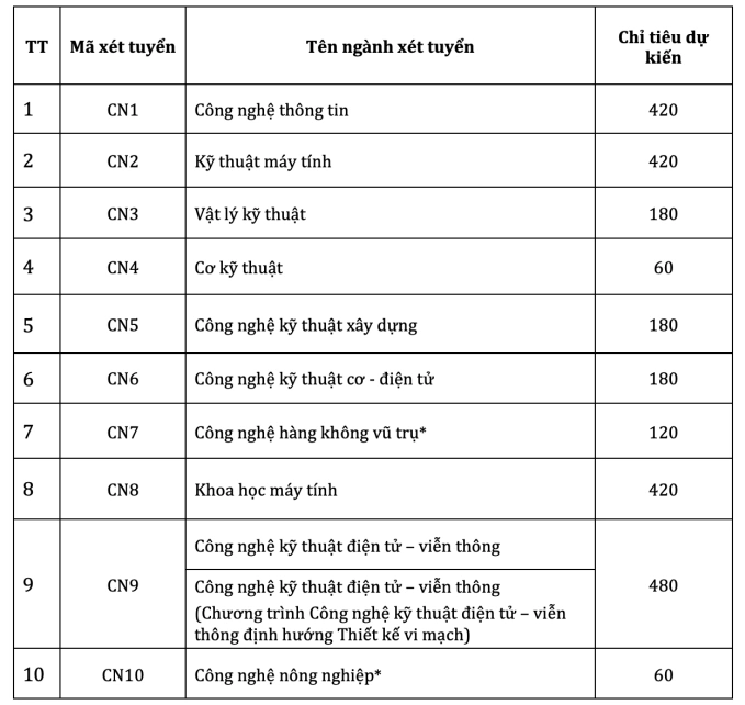 Trường Đại học Công nghệ dự kiến bỏ xét tổ hợp D01, B00