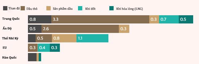 Giá trị xuất khẩu các sản phẩm nhiên liệu hóa thạch của Nga từ ngày 24/2/2022 tới tháng 9/2025 (đơn vị: tỷ euro). Đồ họa: Guardian
