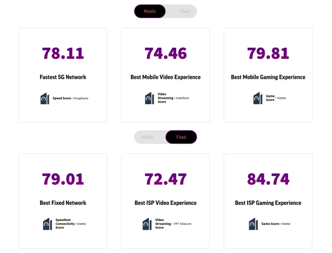 Xếp hạng của Ookla về các nhà mạng di động (trên) và cố định (dưới) tại Việt Nam trong nửa đầu 2025. Ảnh chụp màn hình