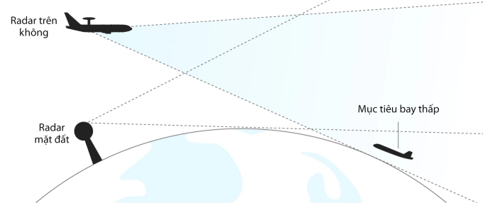 Tầm nhìn của radar trên không và radar mặt đất với mục tiêu bay thấp. Đồ họa: Telegraph