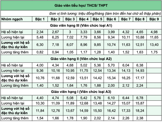 Lương giáo viên có thể lên gần 19 triệu đồng nhờ hệ số đặc thù - 1