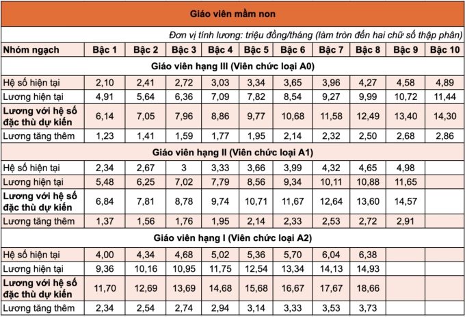 Lương của hầu hết giáo viên đang thấp hơn ngành y tế, xây dựng