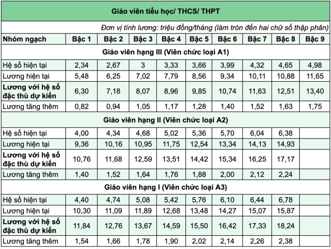Lương của hầu hết giáo viên đang thấp hơn ngành y tế, xây dựng - 1