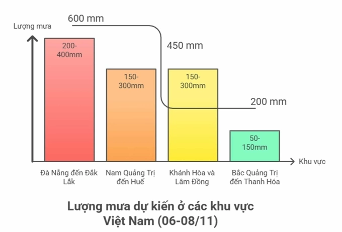Dự báo lượng mưa ở các tỉnh thành trong ngày 6-8/11.