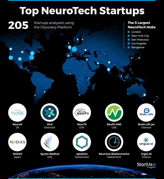 Top 10 startup Công nghệ thần kinh được Startus-Insights xếp hạng.