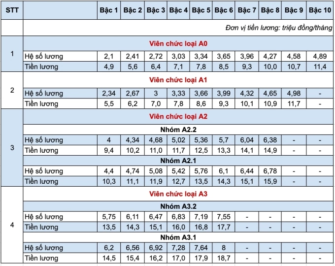 Các bậc và hệ số lương của viên chức hiện nay