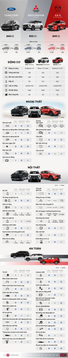 Tân binh Mitsubishi Destinator so kè trang bị với Territory, CX