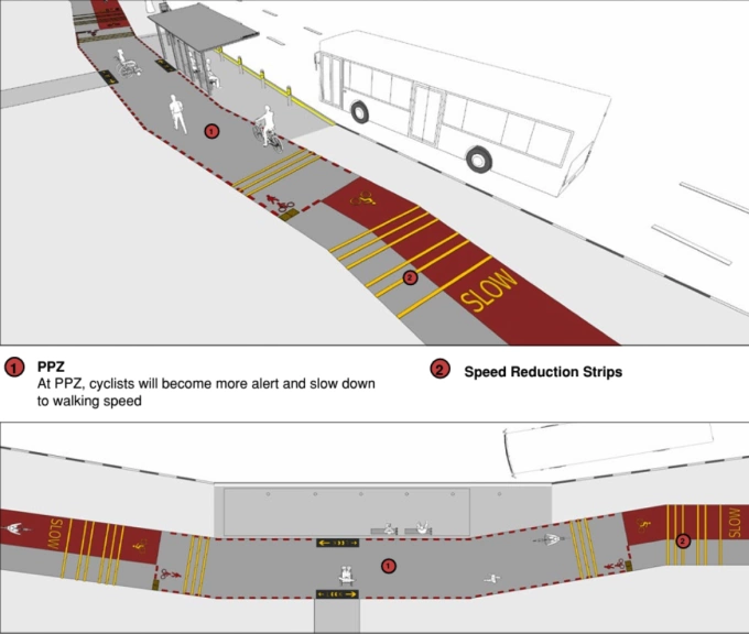 Minh họa khu vực ưu tiên cho người đi bộ (PPZ), cụ thể là tại một trạm xe bus giao với đường cho người đi xe đạp. Tại khu vực này, người đi xe đạp phải cẩn trọng và giảm tốc ngang với tốc độ người đi bộ để đảm bảo an toàn. Các thiết kế các vạch giảm tốc giúp cho người đi xe đạp cẩn trọng và màu sắc rõ ràng để phân giới khu vực, Nguồn: LTA