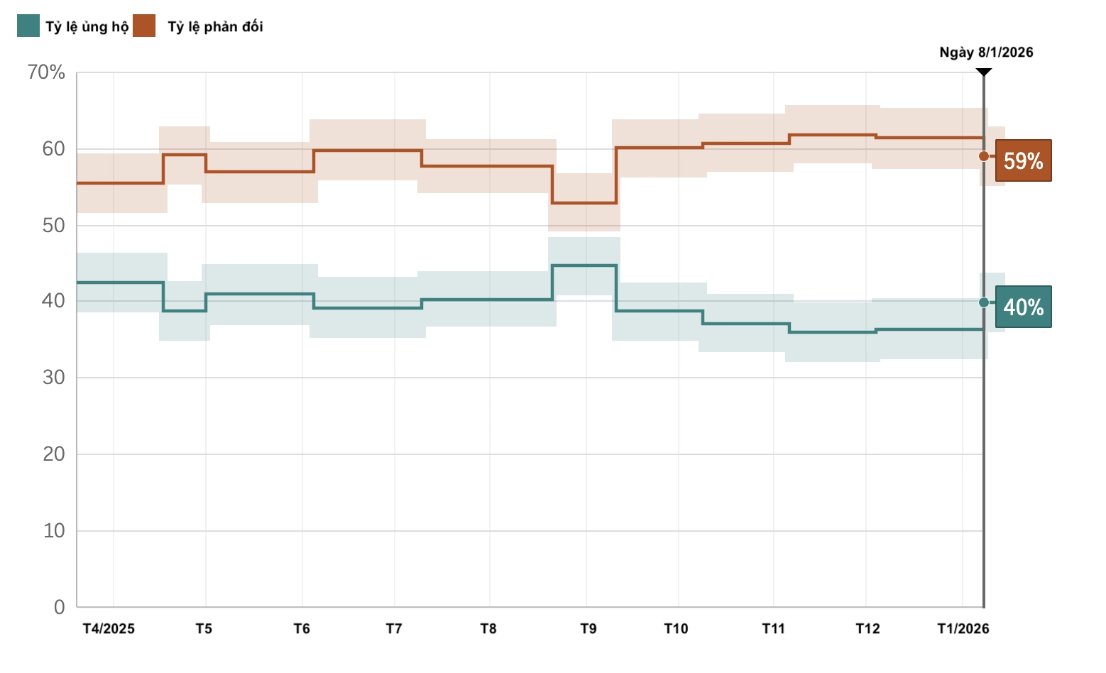 Tỷ lệ ủng hộ ông Trump về cách xử lý công việc trong năm đầu nhiệm kỳ. Đồ hoạ: AP Screenshot-2026-01-17-at-09-13-6919-3949