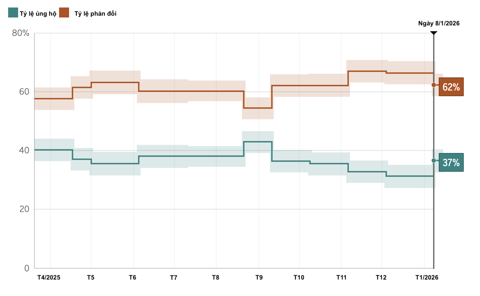 Tỷ lệ ủng hộ ông Trump về cách điều hành nền kinh tế. Đồ hoạ: AP Screenshot-2026-01-17-at-09-14-9749-5223