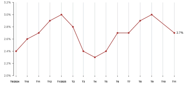Tỷ lệ lạm phát của Mỹ tính đến tháng 11/2015. Đồ hoạ: CBC Screenshot-2026-01-17-at-09-33-8512-3286
