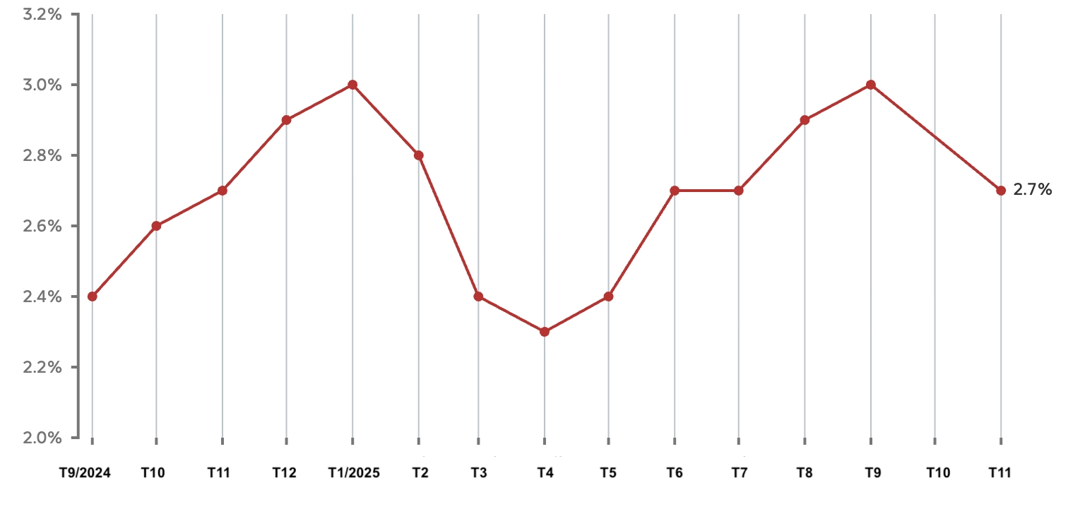 Tỷ lệ lạm phát của Mỹ tính đến tháng 11/2015. Đồ hoạ: CBC Screenshot-2026-01-17-at-09-33-8512-3286