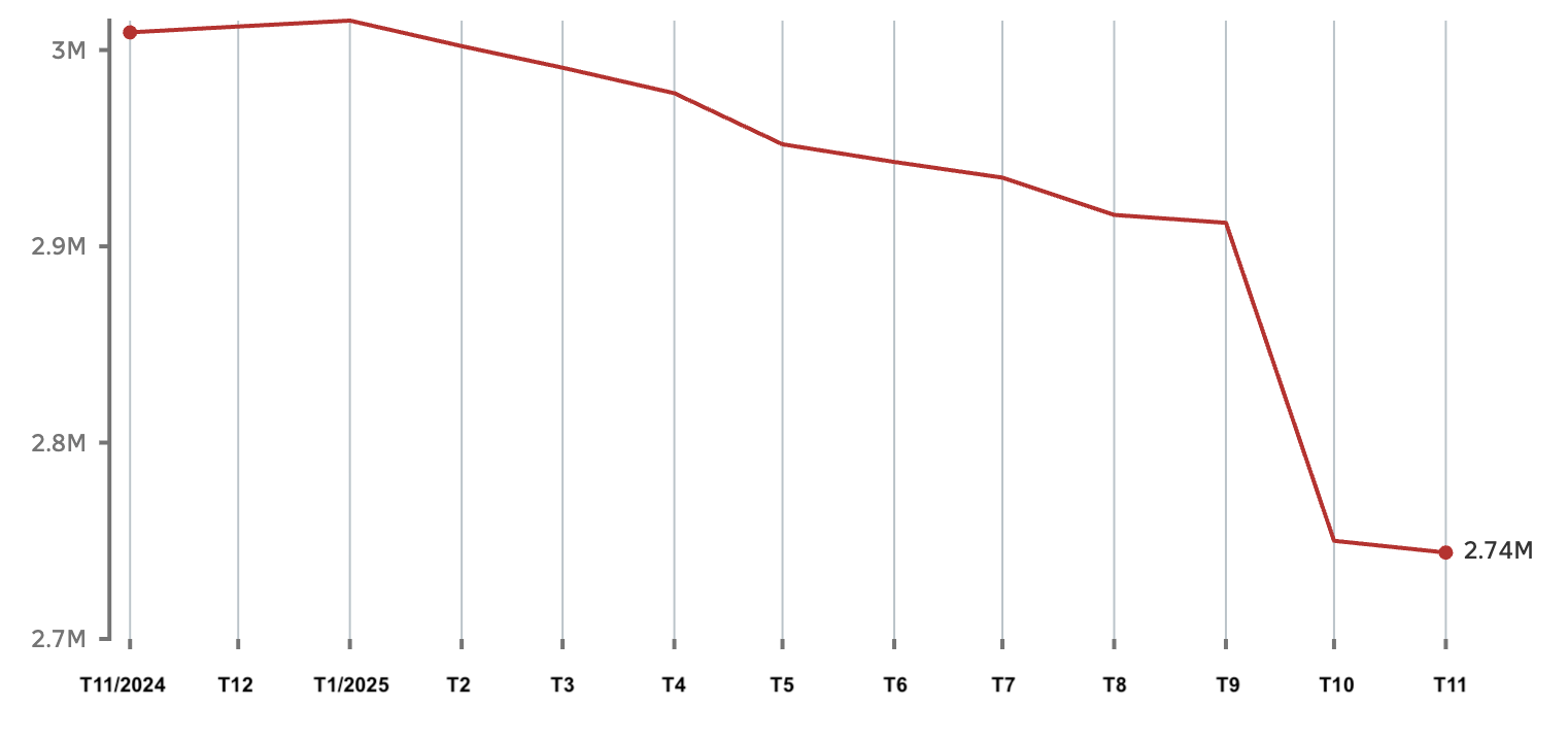Số nhân viên liên bang của Mỹ qua các tháng (đơn vị: triệu người). Đồ hoạ: CBC Screenshot-2026-01-17-at-09-34-1195-4449