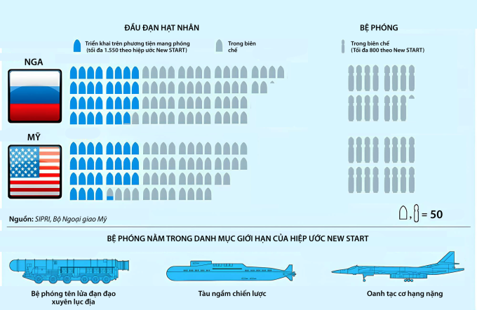 Kho vũ khí hạt nhân hơn 8.000 đầu đạn của Nga - Mỹ. Đồ họa: RIA Novosti