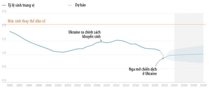 Tỷ lệ sinh tại Ukraine qua các năm. Đồ họa: CNN