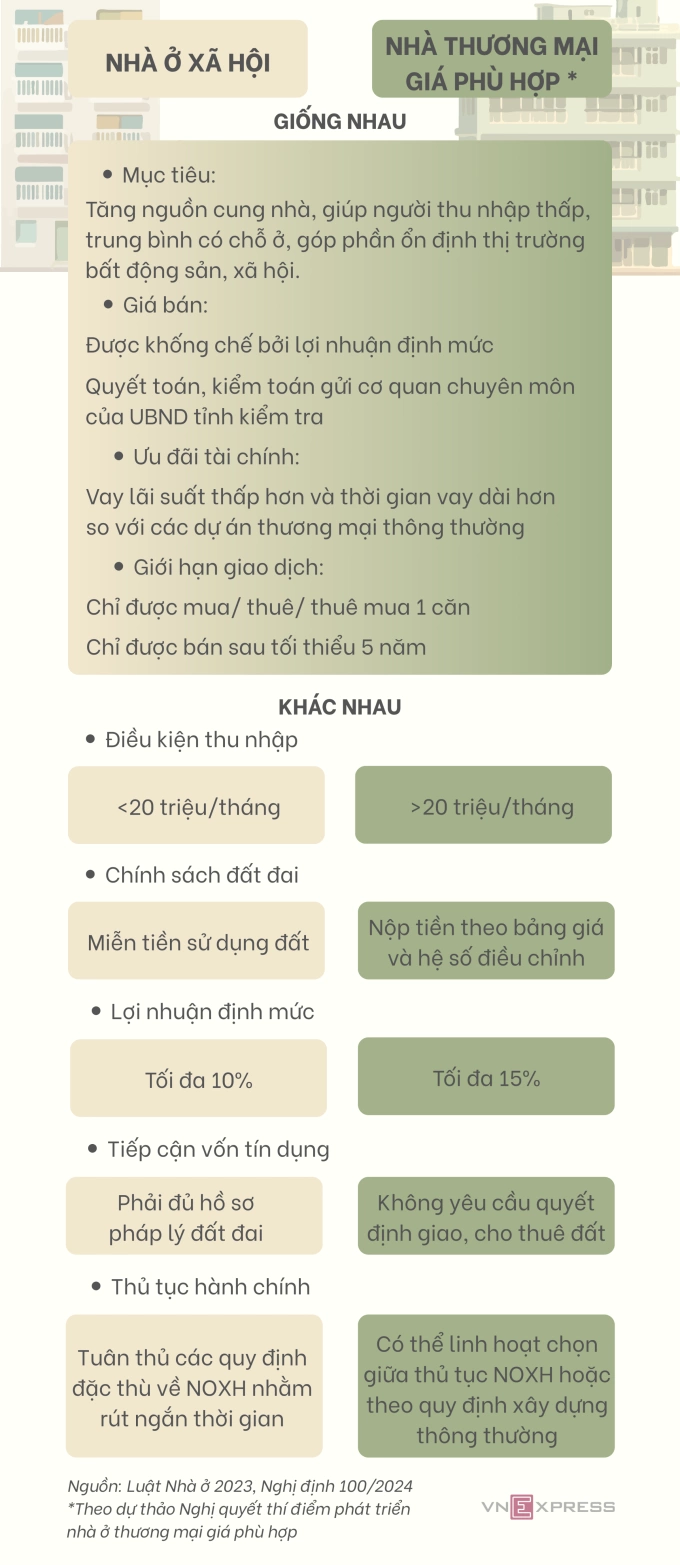 Những điểm giống, khác nhau cơ bản trong chính sách khuyến khích phát triển nhà xã hội và nhà thương mại giá phù hợp (dự kiến).