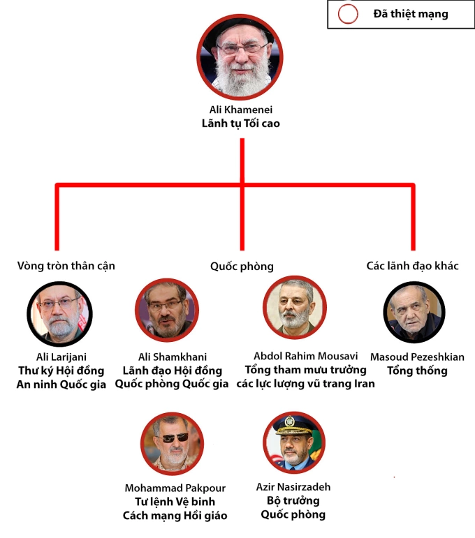 Tổn thất với bộ máy lãnh đạo Iran. Đồ họa: RYV