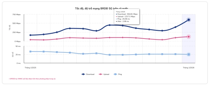 Biểu đồ tốc độ mạng 5G trên cả nước, từ tháng 1/2025 đến tháng 1/2026, trên website i-Speed. Ảnh chụp màn hình