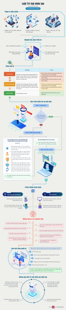 Việt Nam quản lý AI thế nào theo luật mới?