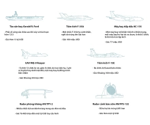 Những khí tài đắt nhất của Mỹ bị hư hại sau một tháng xung đột