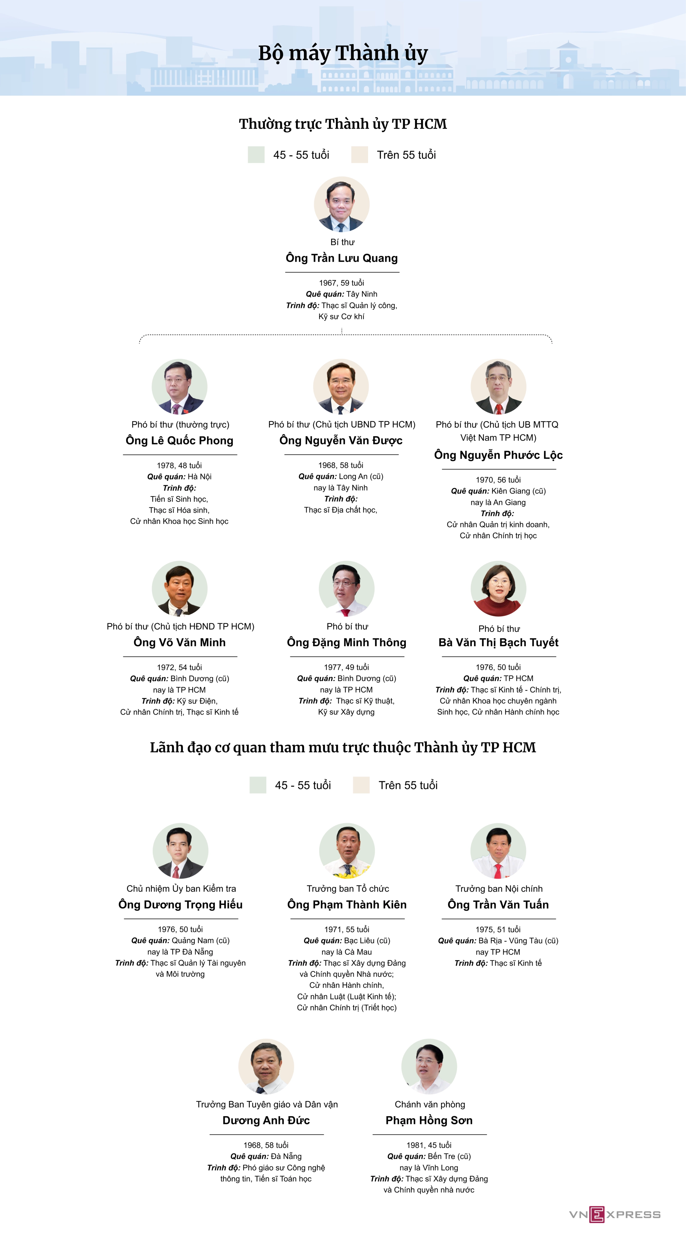 Bộ máy lãnh đạo TP HCM sau kiện toàn