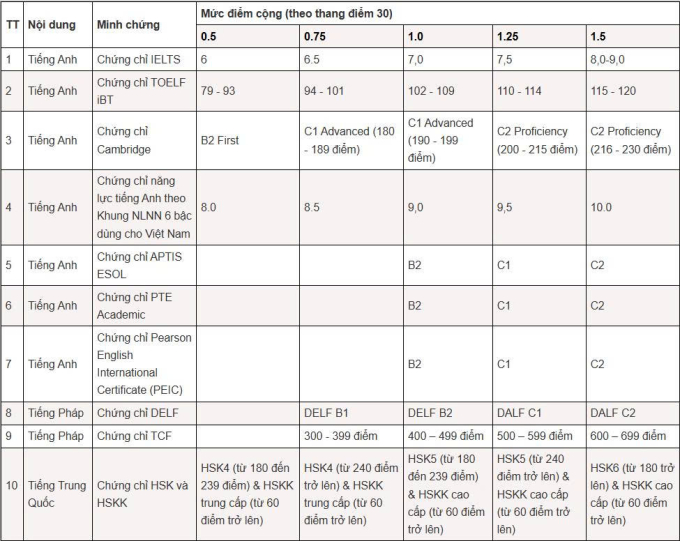 Trường Đại học Hà Nội cộng điểm khuyến khích từ 6.0 IELTS