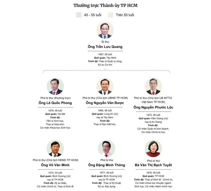 Thường trực Thành ủy TP HCM gồm 7 thành viên. Đồ họa: Khánh Hoàng