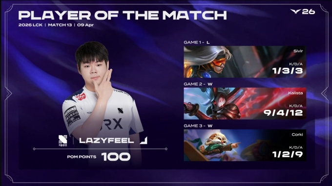 Màn trình diễn siêu hạng giúp LazyFeel giành POM. Màn trình diễn siêu hạng giúp LazyFeel giành POM.