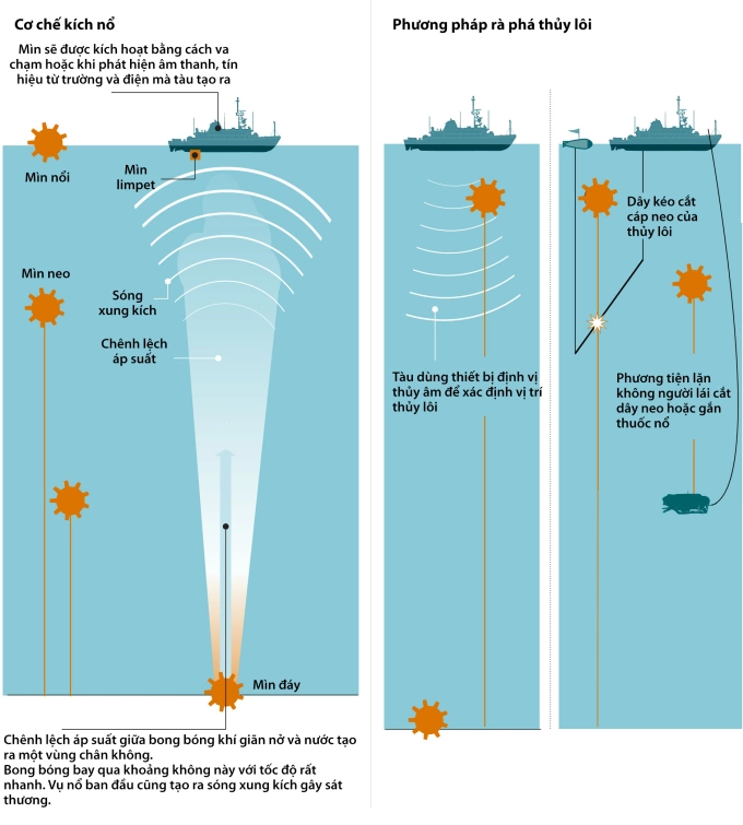 Cơ chế kích nổ của thủy lôi và phương pháp rà phá. Đồ họa: WSJ